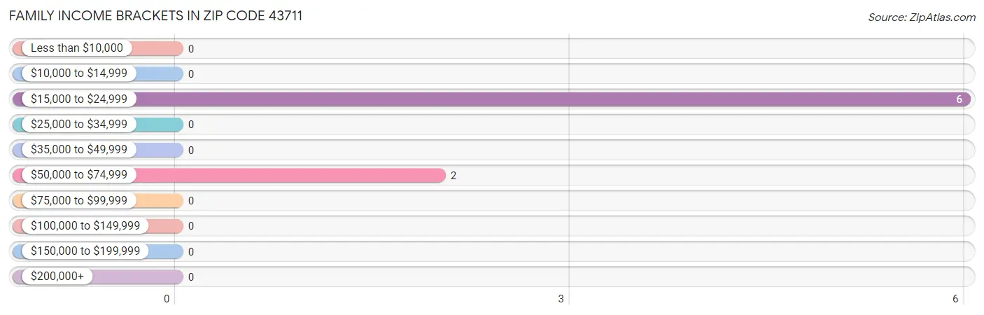 Family Income Brackets in Zip Code 43711