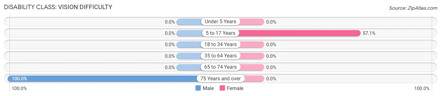 Disability in Zip Code 43721: <span>Vision Difficulty</span>