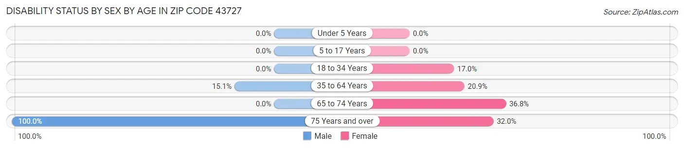 Disability Status by Sex by Age in Zip Code 43727