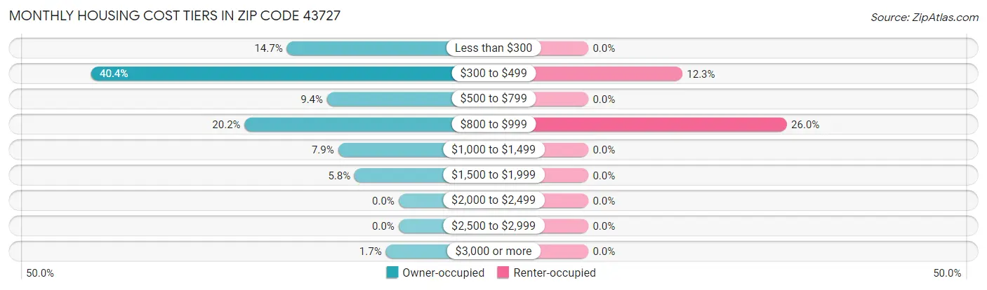 Monthly Housing Cost Tiers in Zip Code 43727