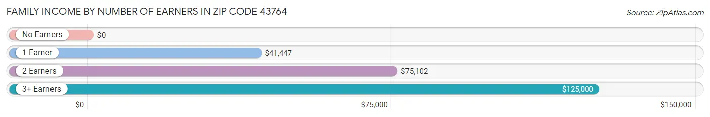 Family Income by Number of Earners in Zip Code 43764