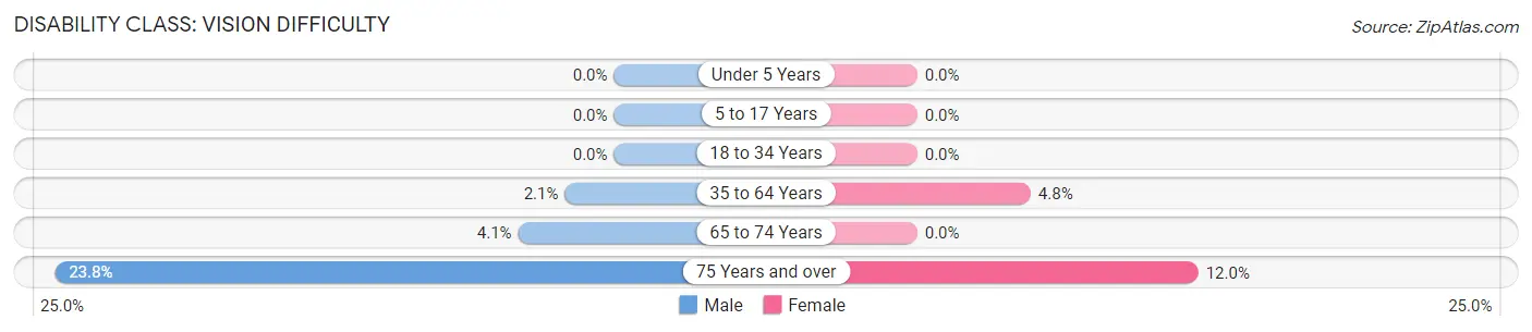 Disability in Zip Code 43824: <span>Vision Difficulty</span>