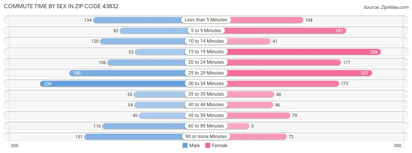 Commute Time by Sex in Zip Code 43832