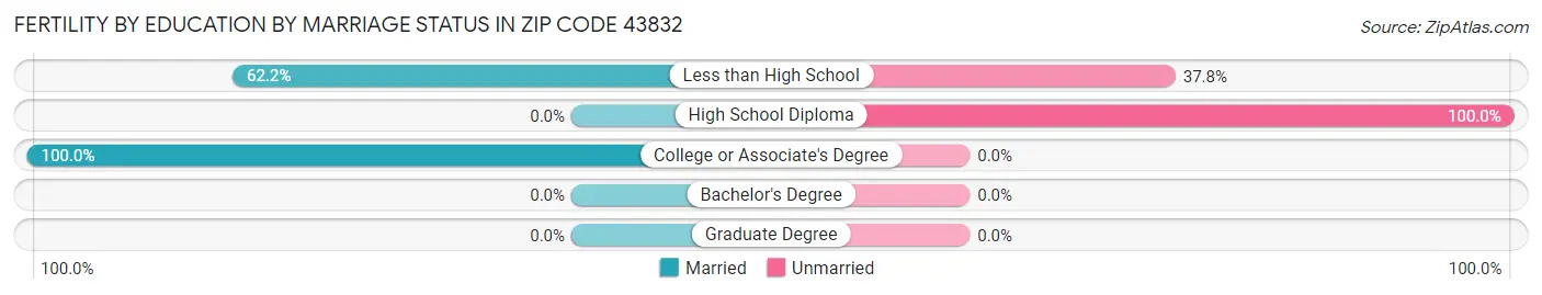 Female Fertility by Education by Marriage Status in Zip Code 43832