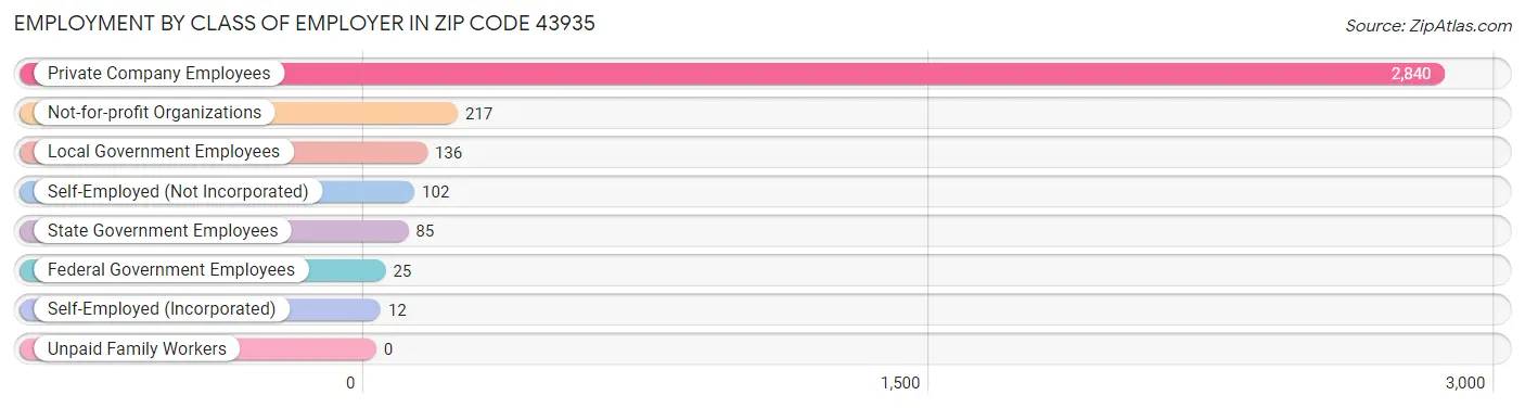 Employment by Class of Employer in Zip Code 43935