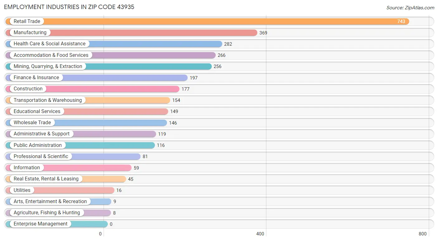 Employment Industries in Zip Code 43935