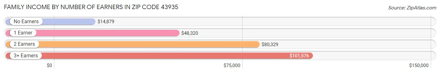 Family Income by Number of Earners in Zip Code 43935