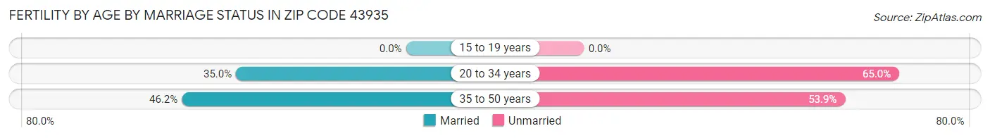 Female Fertility by Age by Marriage Status in Zip Code 43935