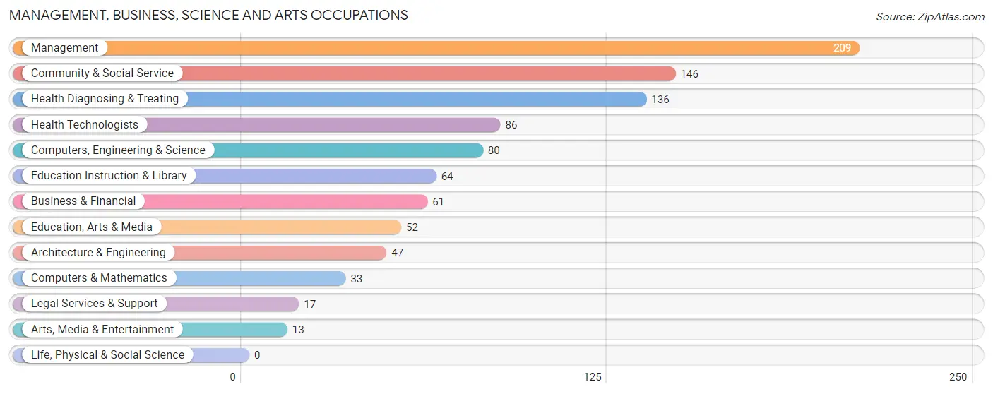 Management, Business, Science and Arts Occupations in Zip Code 43935