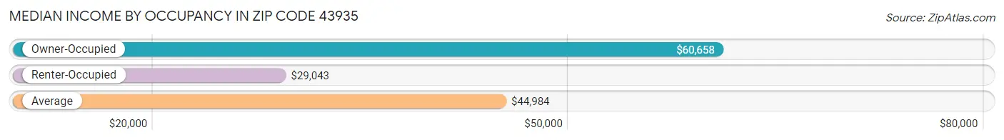 Median Income by Occupancy in Zip Code 43935