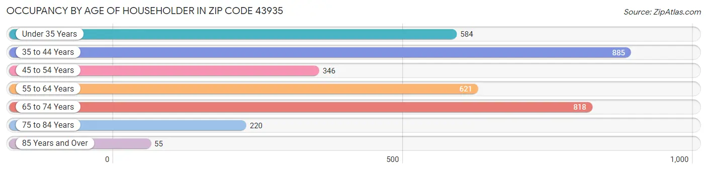 Occupancy by Age of Householder in Zip Code 43935