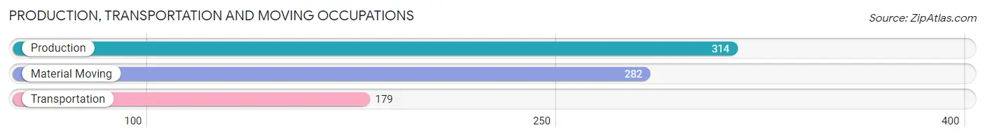 Production, Transportation and Moving Occupations in Zip Code 43935