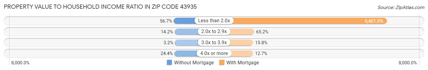 Property Value to Household Income Ratio in Zip Code 43935