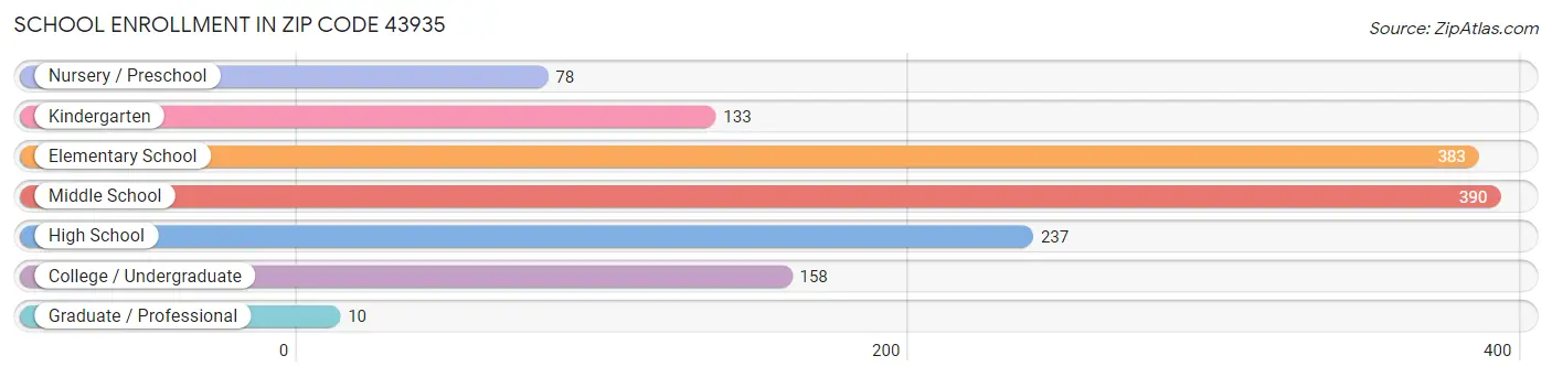 School Enrollment in Zip Code 43935
