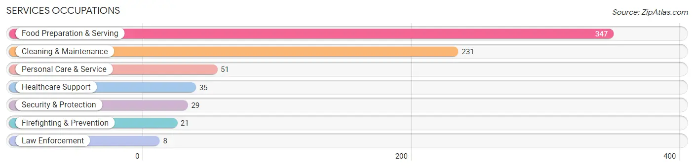 Services Occupations in Zip Code 43935