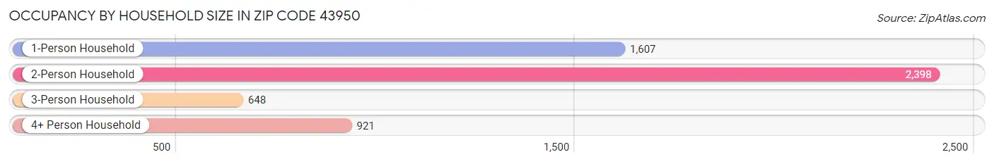 Occupancy by Household Size in Zip Code 43950