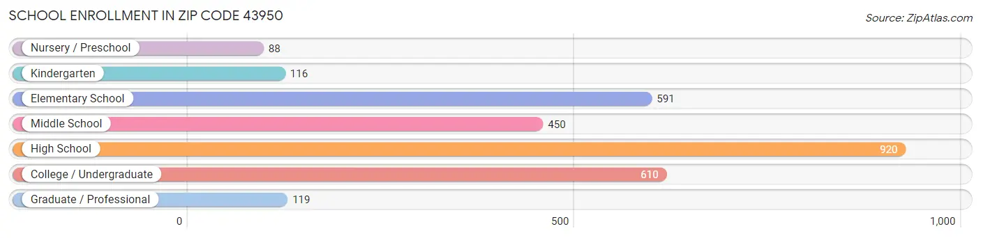 School Enrollment in Zip Code 43950