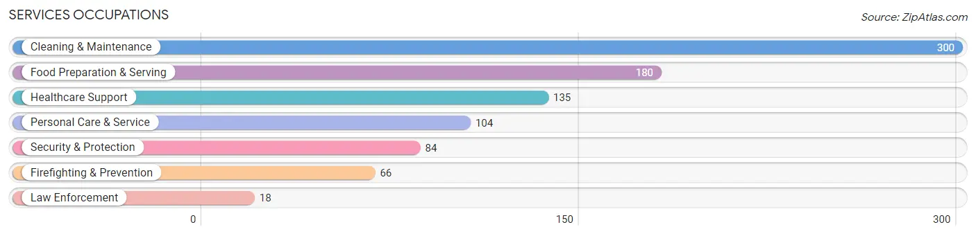 Services Occupations in Zip Code 43953