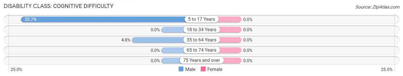 Disability in Zip Code 44049: <span>Cognitive Difficulty</span>