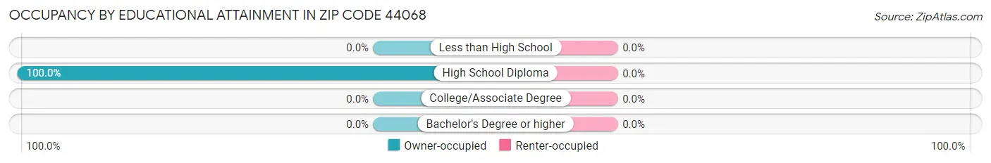Occupancy by Educational Attainment in Zip Code 44068