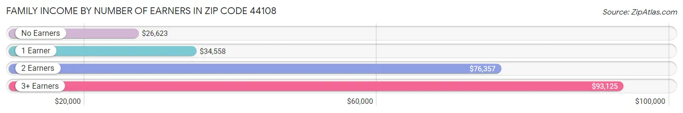Family Income by Number of Earners in Zip Code 44108