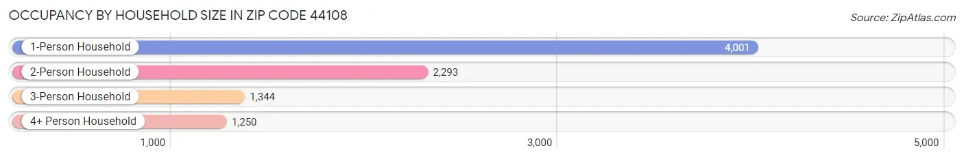 Occupancy by Household Size in Zip Code 44108