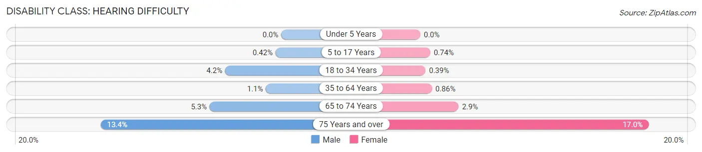Disability in Zip Code 44122: <span>Hearing Difficulty</span>