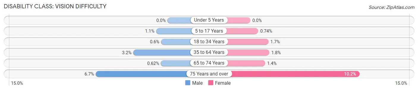 Disability in Zip Code 44122: <span>Vision Difficulty</span>