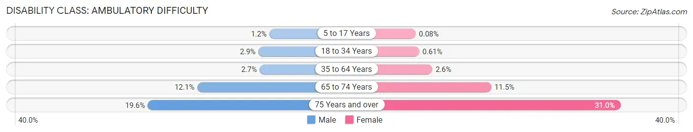 Disability in Zip Code 44131: <span>Ambulatory Difficulty</span>