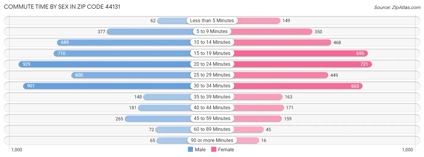 Commute Time by Sex in Zip Code 44131