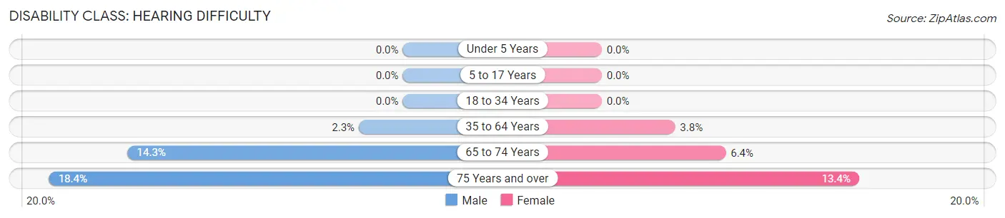 Disability in Zip Code 44131: <span>Hearing Difficulty</span>