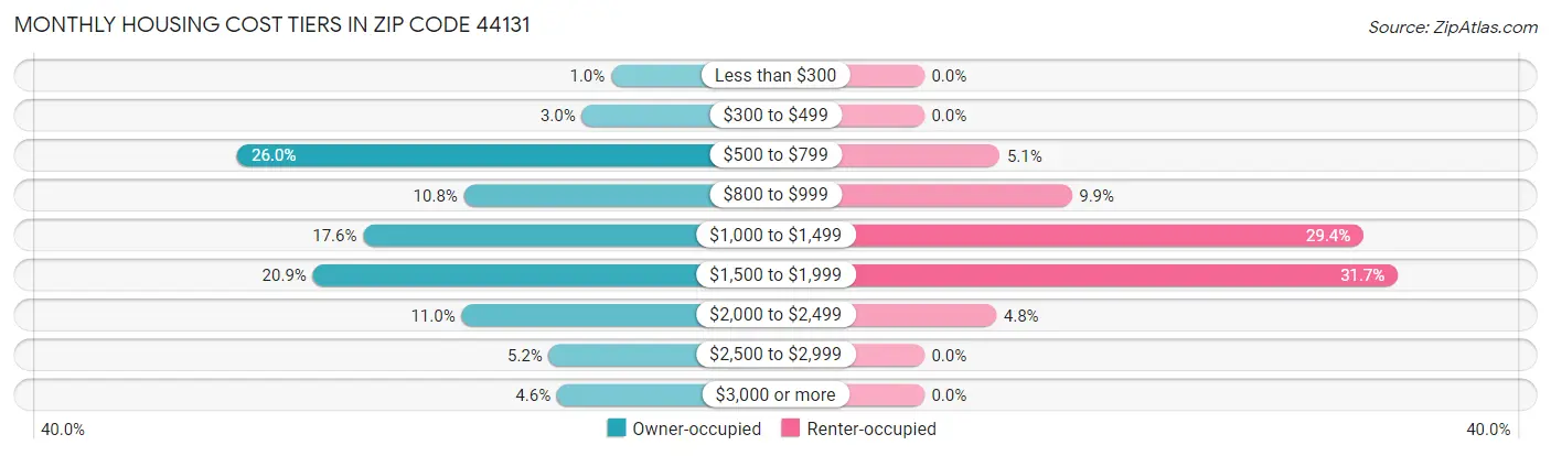 Monthly Housing Cost Tiers in Zip Code 44131