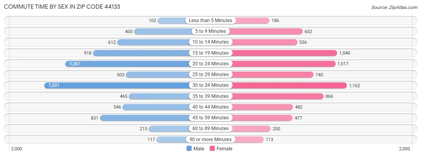 Commute Time by Sex in Zip Code 44133