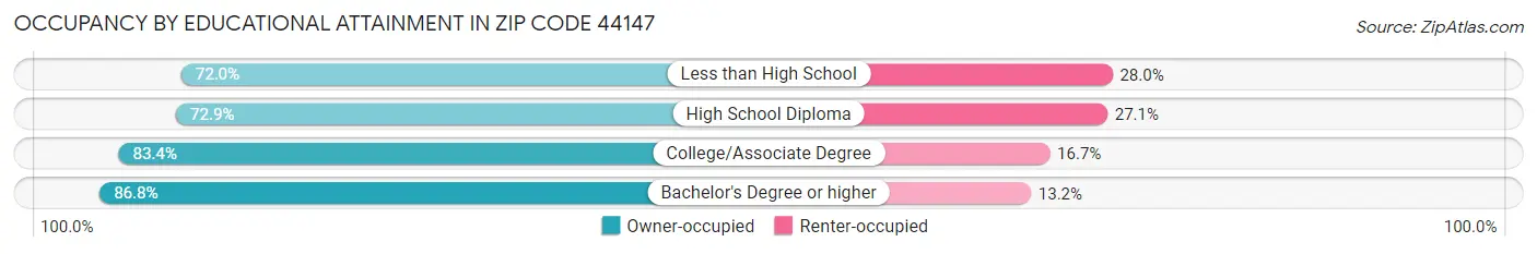 Occupancy by Educational Attainment in Zip Code 44147