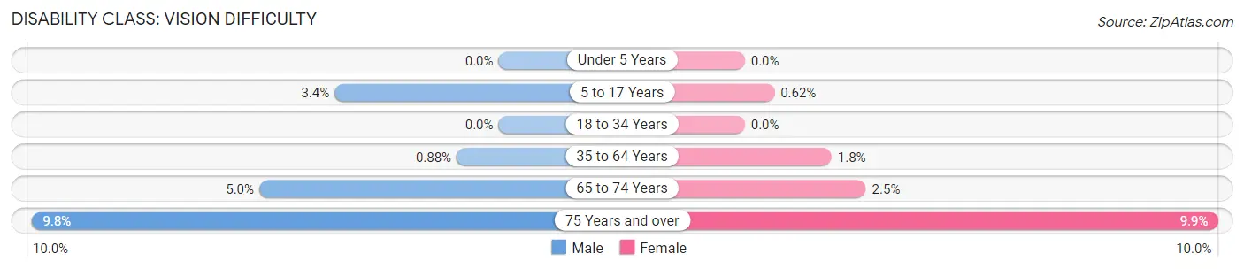 Disability in Zip Code 44202: <span>Vision Difficulty</span>