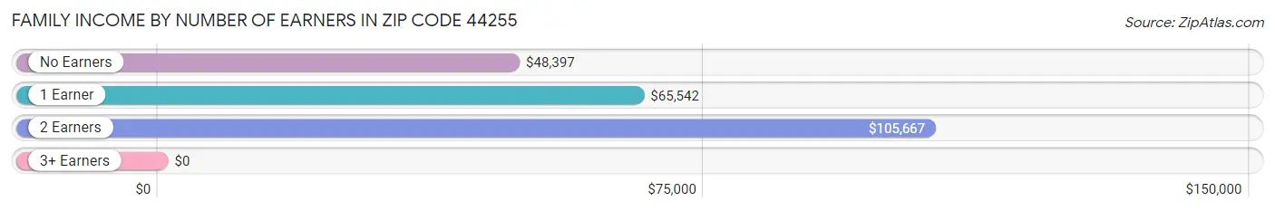Family Income by Number of Earners in Zip Code 44255