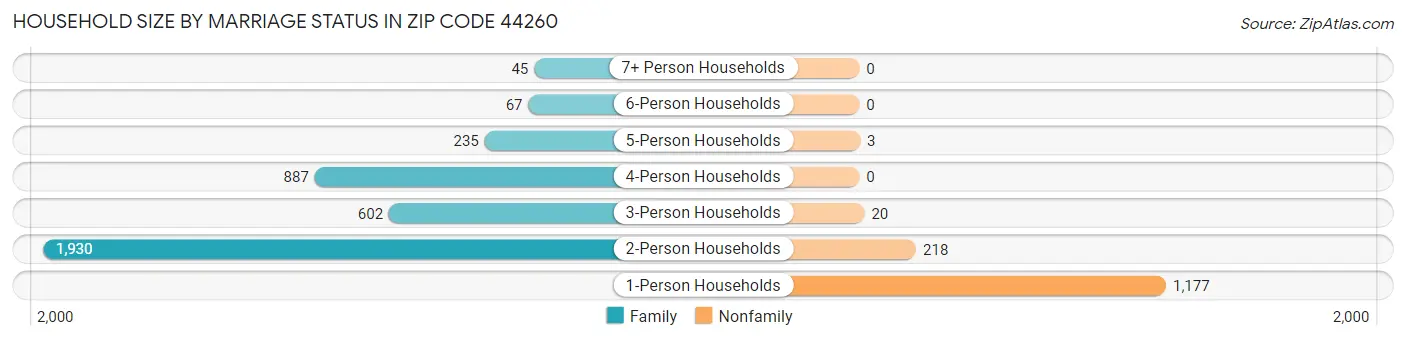 Household Size by Marriage Status in Zip Code 44260