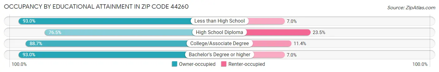 Occupancy by Educational Attainment in Zip Code 44260
