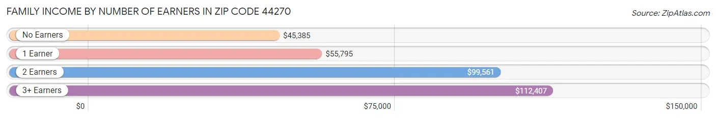 Family Income by Number of Earners in Zip Code 44270