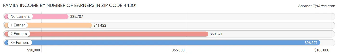 Family Income by Number of Earners in Zip Code 44301