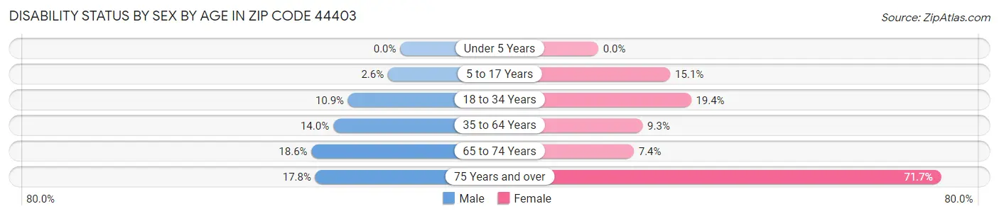 Disability Status by Sex by Age in Zip Code 44403