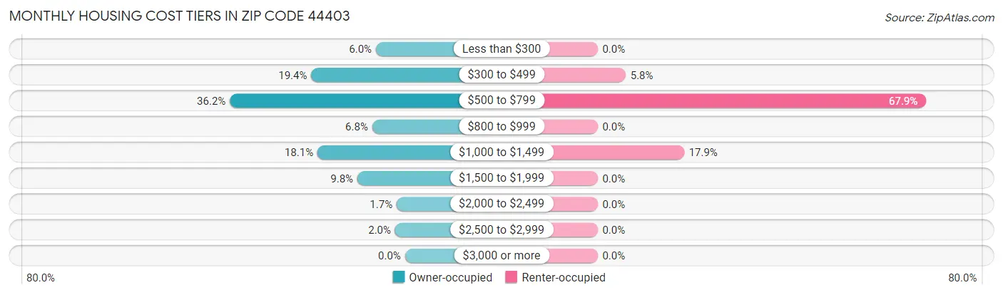 Monthly Housing Cost Tiers in Zip Code 44403