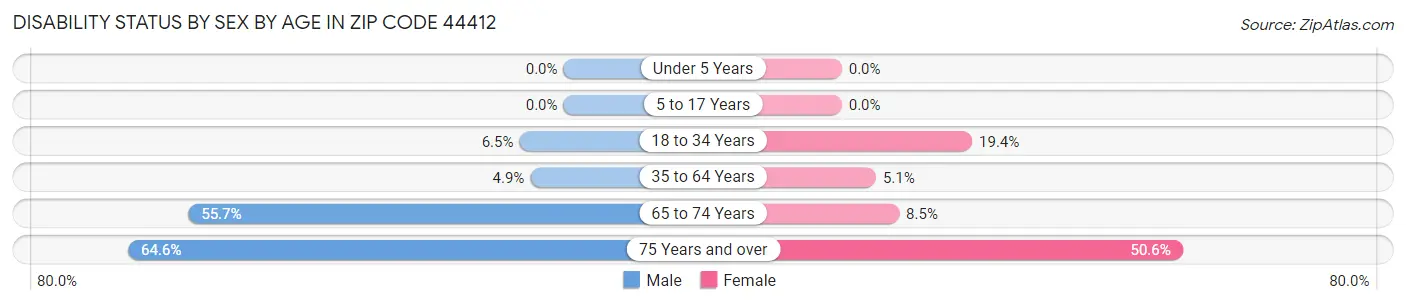 Disability Status by Sex by Age in Zip Code 44412