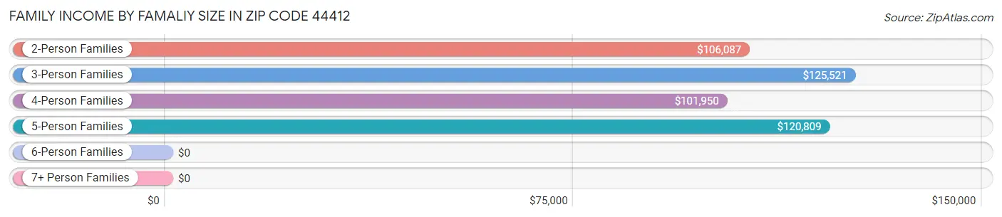 Family Income by Famaliy Size in Zip Code 44412