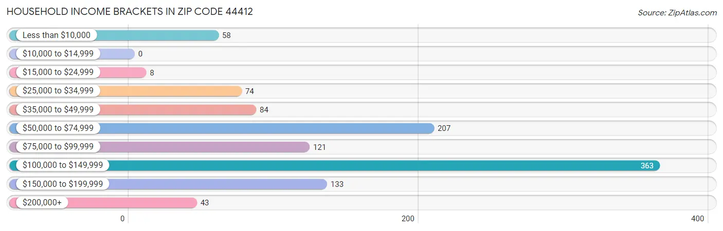 Household Income Brackets in Zip Code 44412