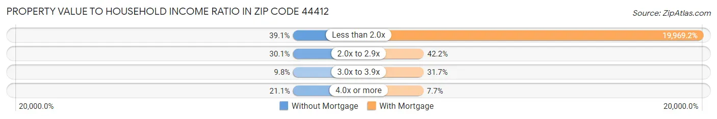 Property Value to Household Income Ratio in Zip Code 44412