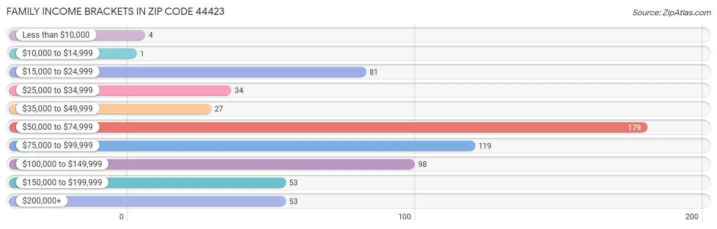 Family Income Brackets in Zip Code 44423