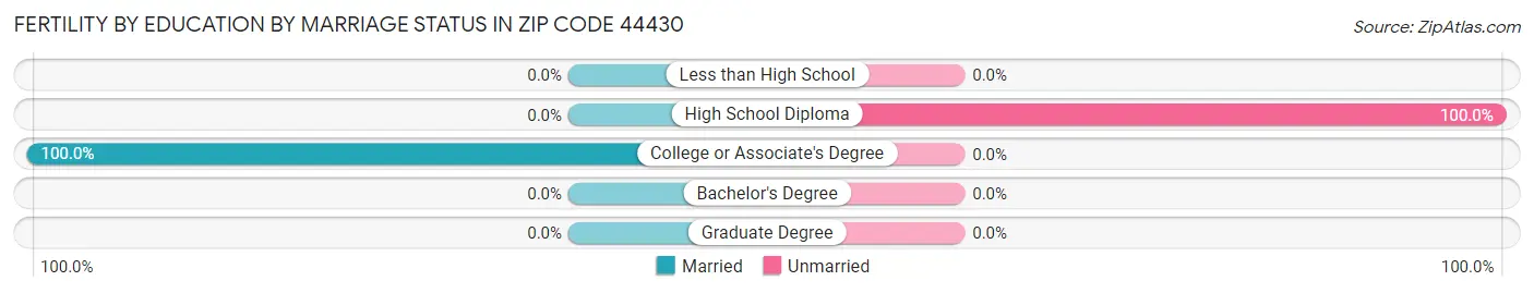Female Fertility by Education by Marriage Status in Zip Code 44430