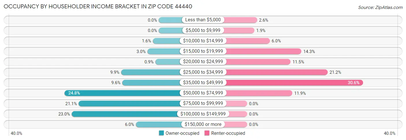 Occupancy by Householder Income Bracket in Zip Code 44440