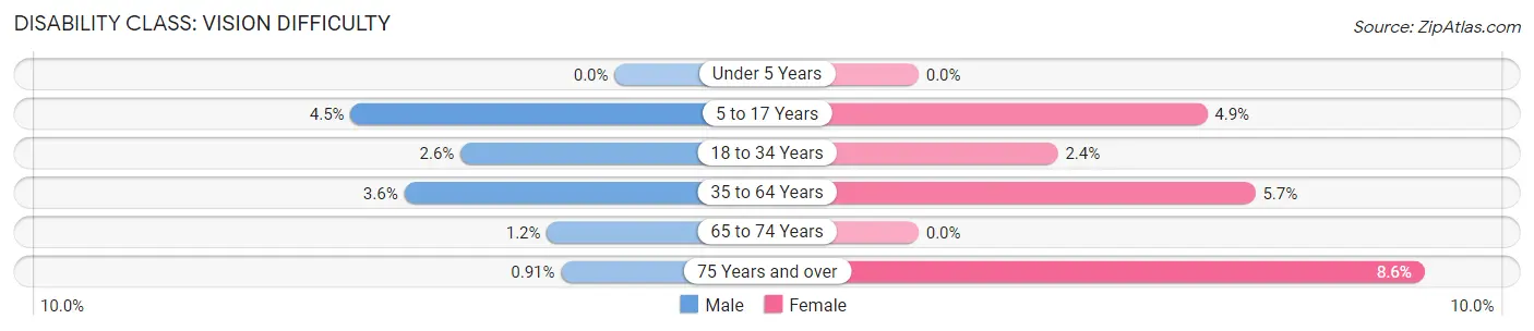 Disability in Zip Code 44471: <span>Vision Difficulty</span>